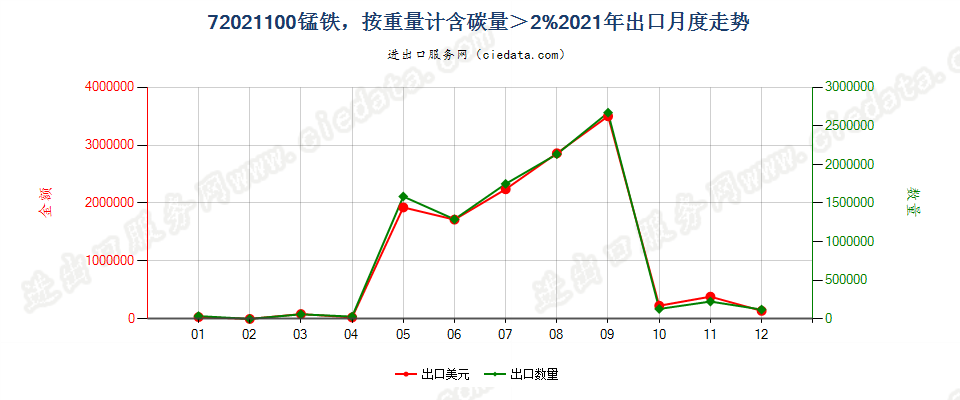 72021100锰铁，按重量计含碳量＞2%出口2021年月度走势图