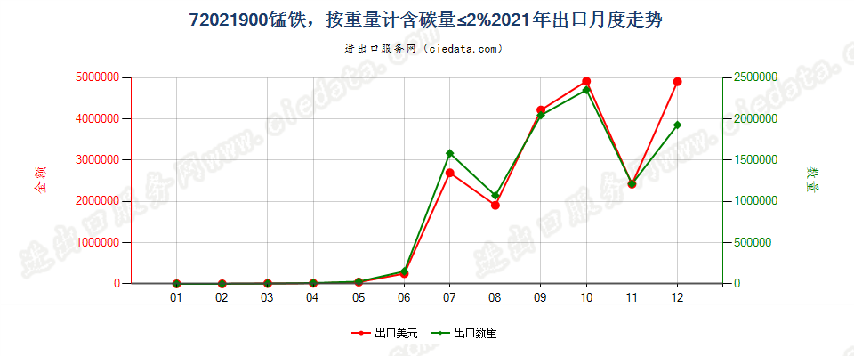 72021900锰铁，按重量计含碳量≤2%出口2021年月度走势图