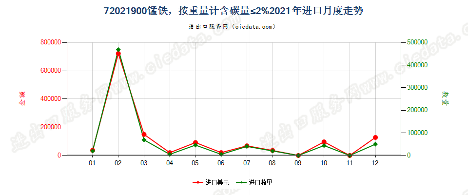 72021900锰铁，按重量计含碳量≤2%进口2021年月度走势图