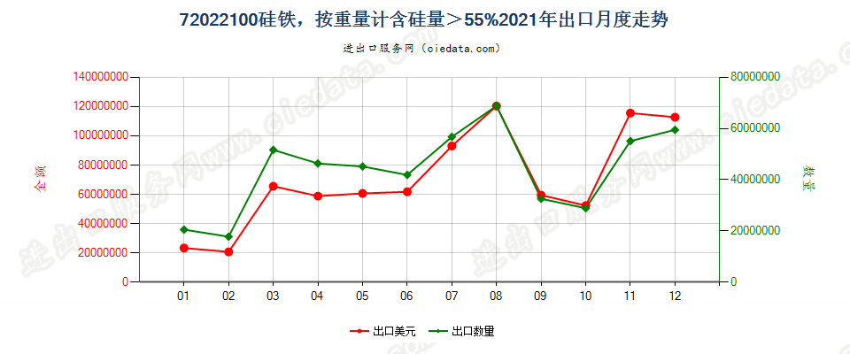 72022100硅铁，按重量计含硅量＞55%出口2021年月度走势图