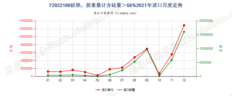 72022100硅铁，按重量计含硅量＞55%进口2021年月度走势图