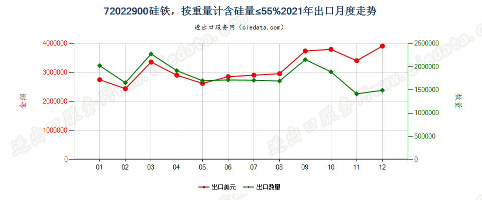 72022900硅铁，按重量计含硅量≤55%出口2021年月度走势图