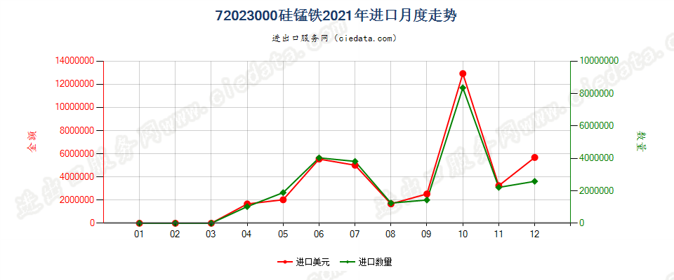 72023000硅锰铁进口2021年月度走势图