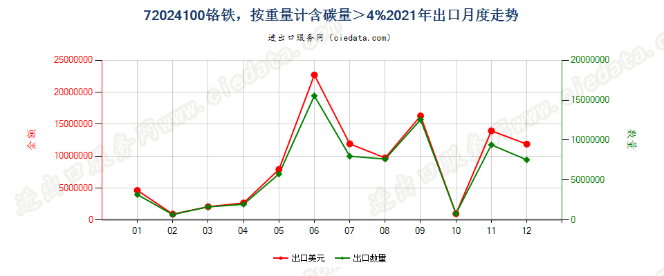 72024100铬铁，按重量计含碳量＞4%出口2021年月度走势图