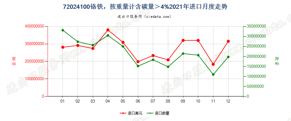 72024100铬铁，按重量计含碳量＞4%进口2021年月度走势图