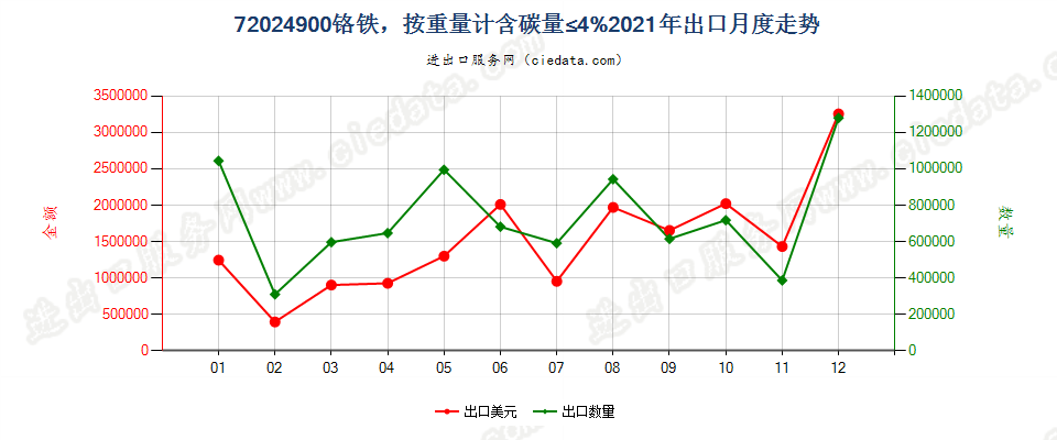 72024900铬铁，按重量计含碳量≤4%出口2021年月度走势图