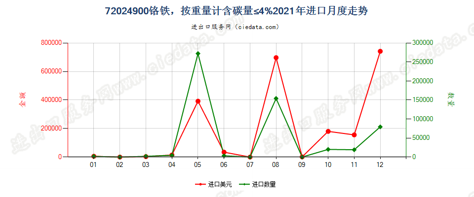 72024900铬铁，按重量计含碳量≤4%进口2021年月度走势图