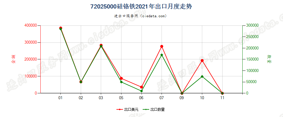 72025000硅铬铁出口2021年月度走势图