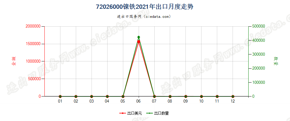 72026000镍铁出口2021年月度走势图