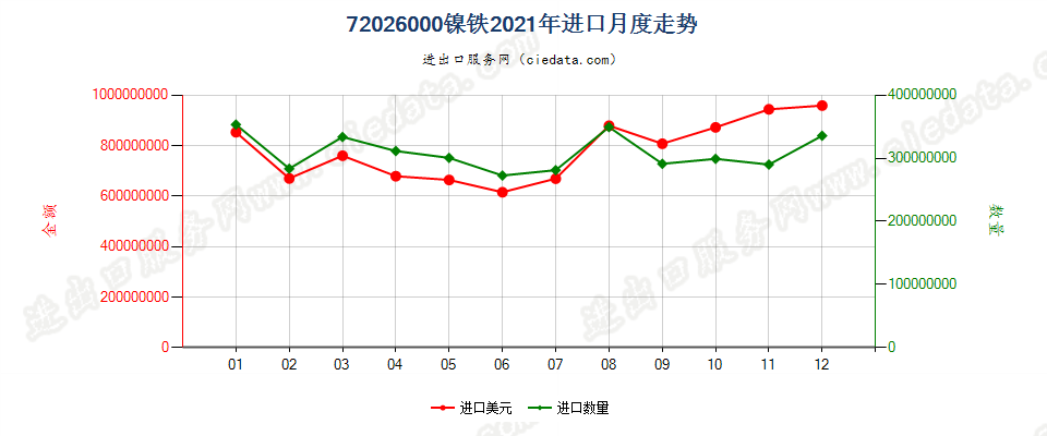 72026000镍铁进口2021年月度走势图