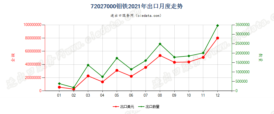 72027000钼铁出口2021年月度走势图