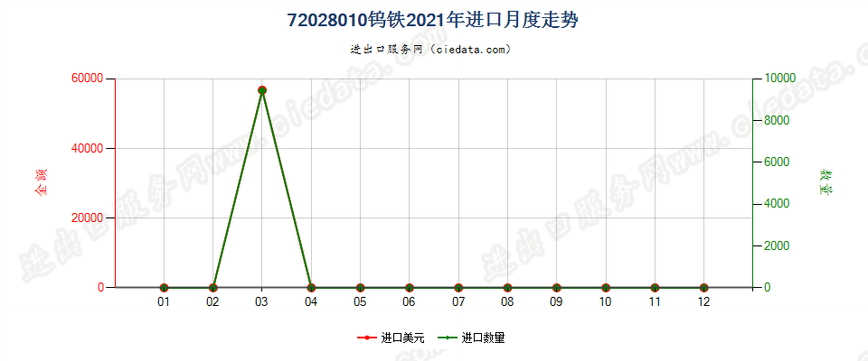 72028010钨铁进口2021年月度走势图