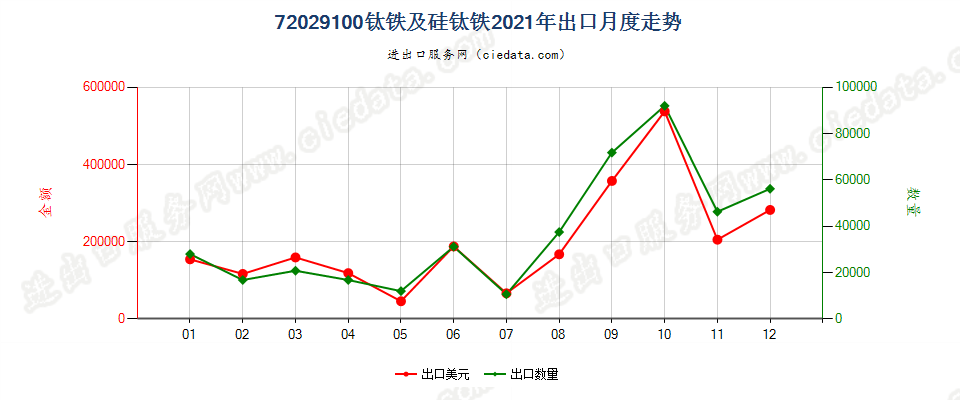 72029100钛铁及硅钛铁出口2021年月度走势图