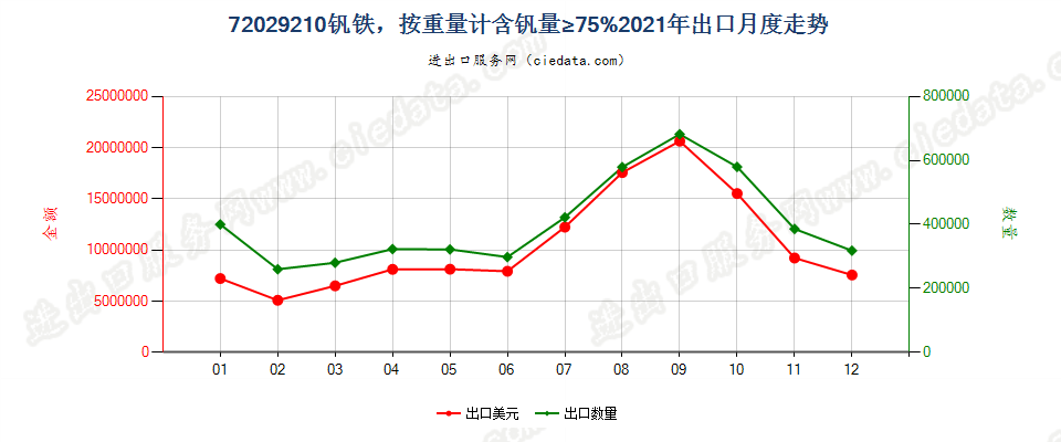 72029210钒铁，按重量计含钒量≥75%出口2021年月度走势图