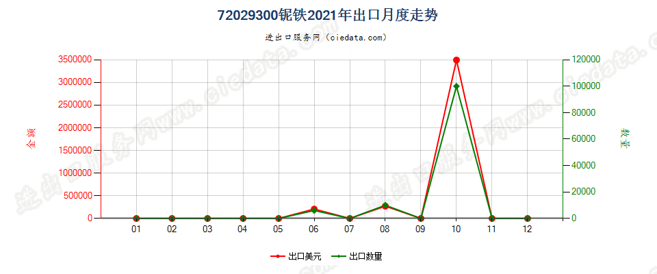 72029300铌铁出口2021年月度走势图