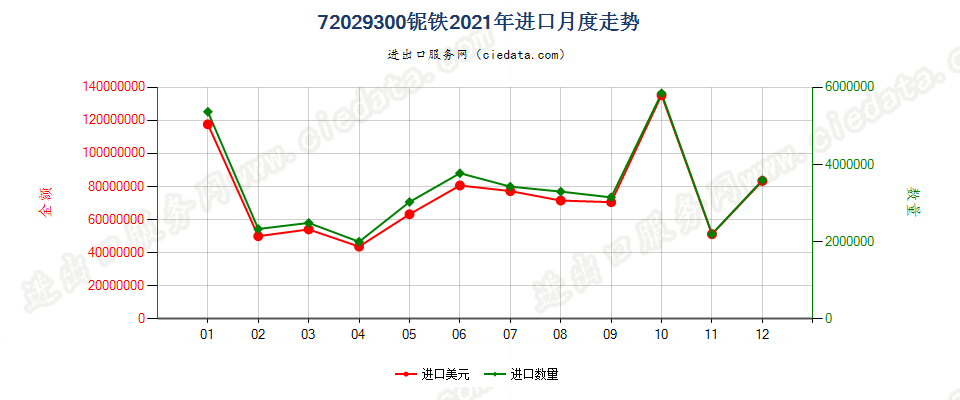 72029300铌铁进口2021年月度走势图