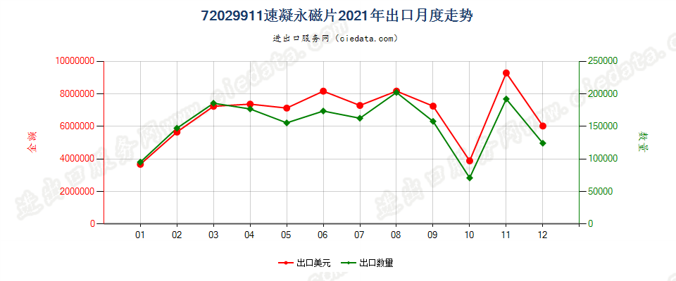 72029911速凝永磁片出口2021年月度走势图