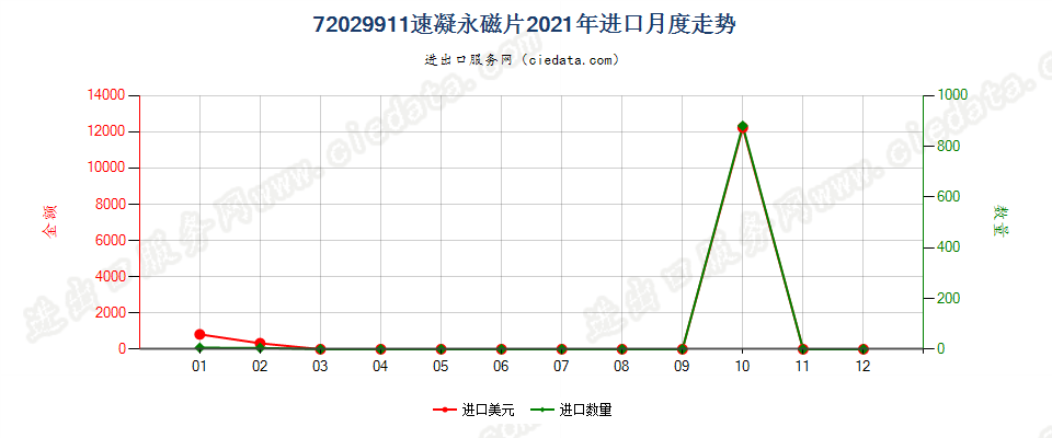 72029911速凝永磁片进口2021年月度走势图