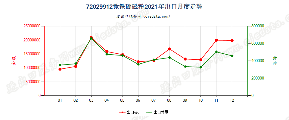 72029912钕铁硼磁粉出口2021年月度走势图