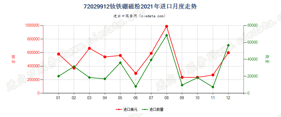 72029912钕铁硼磁粉进口2021年月度走势图