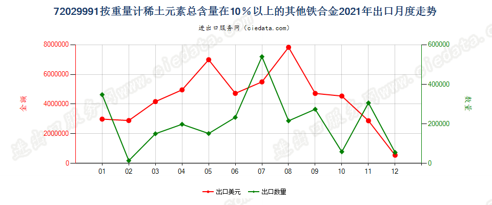 72029991按重量计稀土元素总含量在10％以上的其他铁合金出口2021年月度走势图