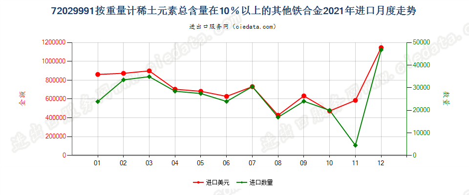 72029991按重量计稀土元素总含量在10％以上的其他铁合金进口2021年月度走势图