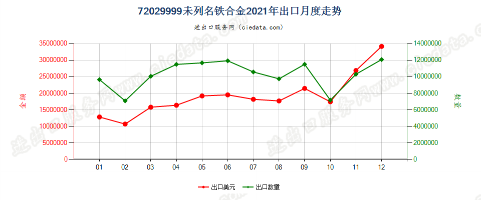 72029999未列名铁合金出口2021年月度走势图