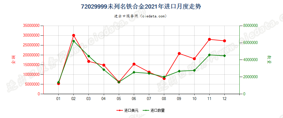 72029999未列名铁合金进口2021年月度走势图