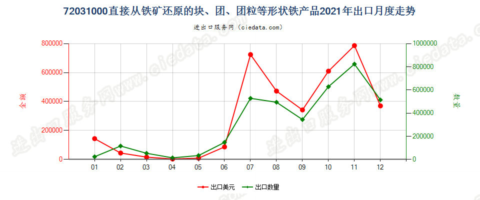 72031000直接从铁矿还原的块、团、团粒等形状铁产品出口2021年月度走势图