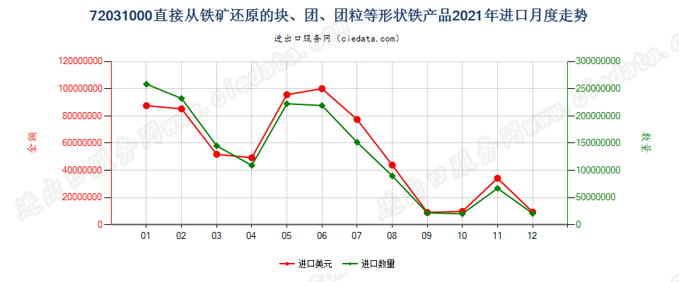 72031000直接从铁矿还原的块、团、团粒等形状铁产品进口2021年月度走势图