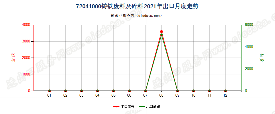 72041000铸铁废料及碎料出口2021年月度走势图