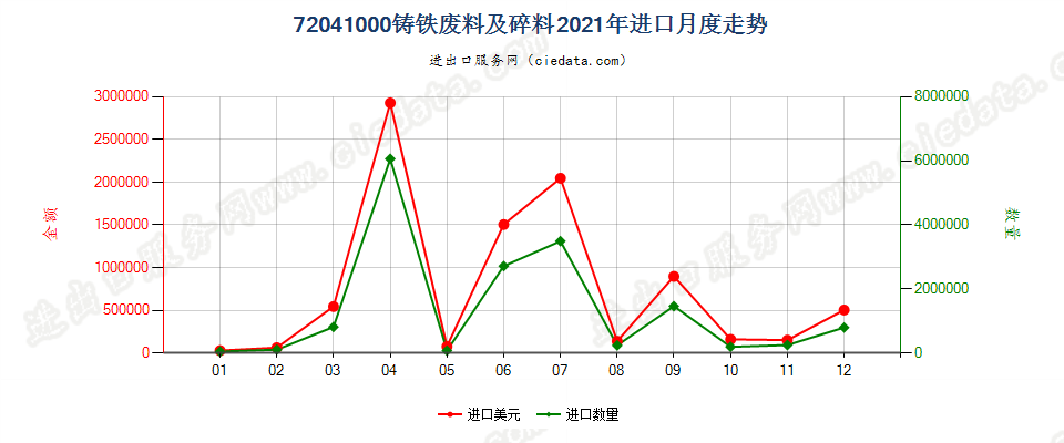 72041000铸铁废料及碎料进口2021年月度走势图