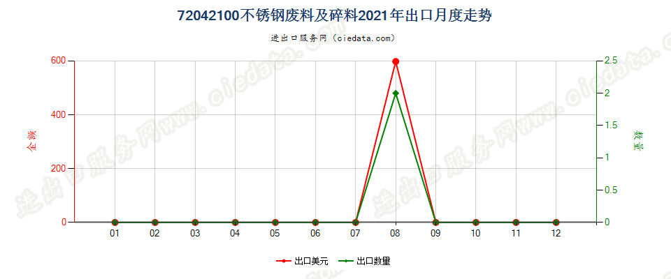 72042100不锈钢废料及碎料出口2021年月度走势图