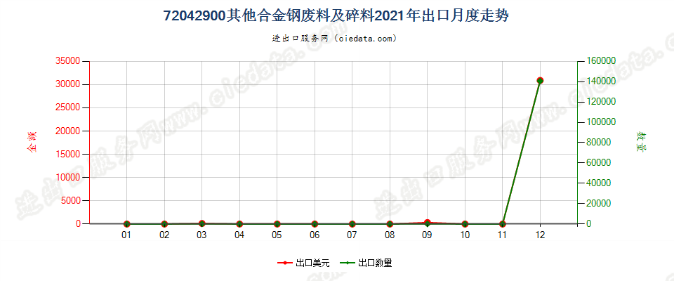 72042900其他合金钢废料及碎料出口2021年月度走势图