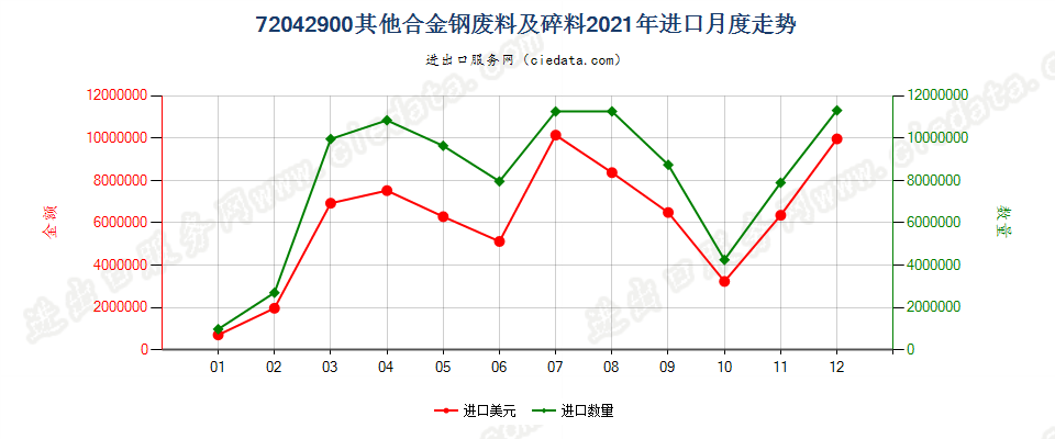 72042900其他合金钢废料及碎料进口2021年月度走势图