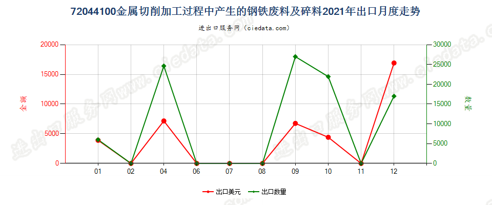 72044100金属切削加工过程中产生的钢铁废料及碎料出口2021年月度走势图