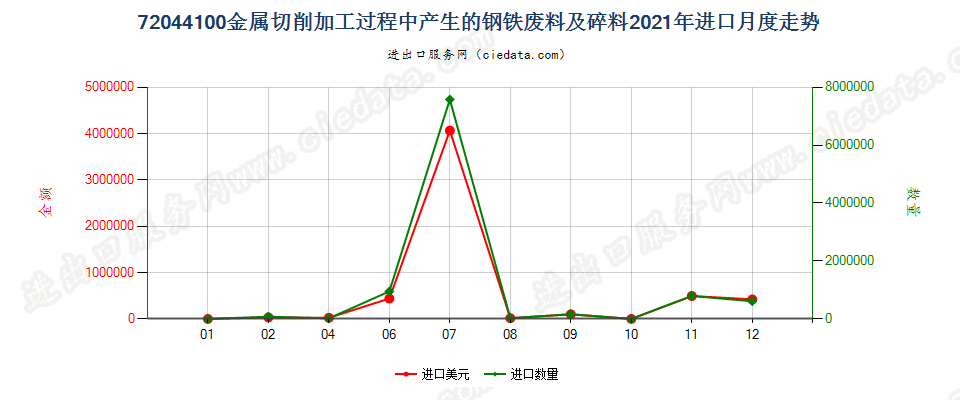 72044100金属切削加工过程中产生的钢铁废料及碎料进口2021年月度走势图