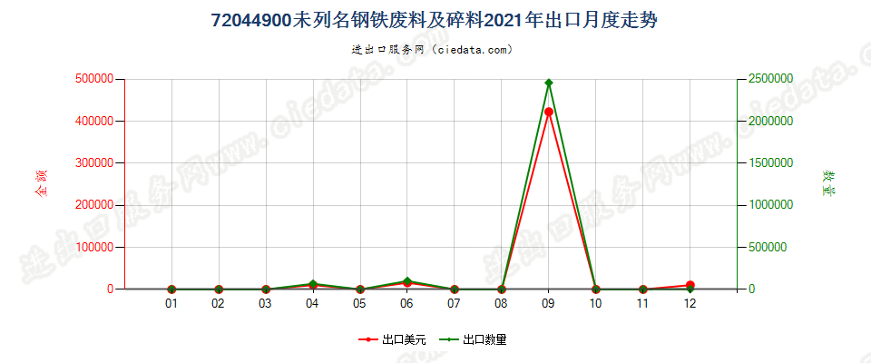 72044900未列名钢铁废料及碎料出口2021年月度走势图