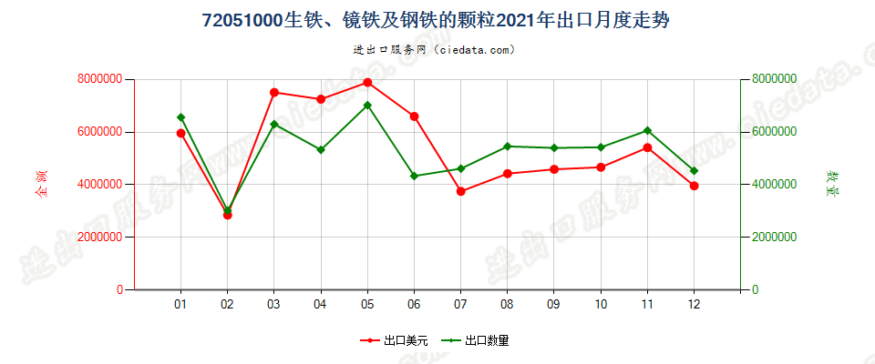 72051000生铁、镜铁及钢铁的颗粒出口2021年月度走势图