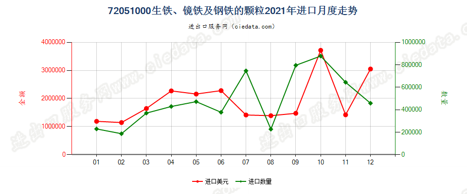 72051000生铁、镜铁及钢铁的颗粒进口2021年月度走势图