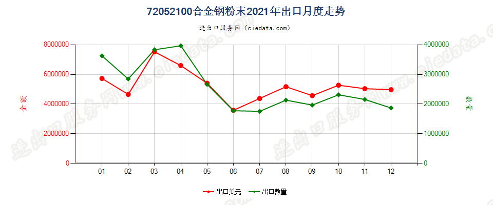 72052100合金钢粉末出口2021年月度走势图