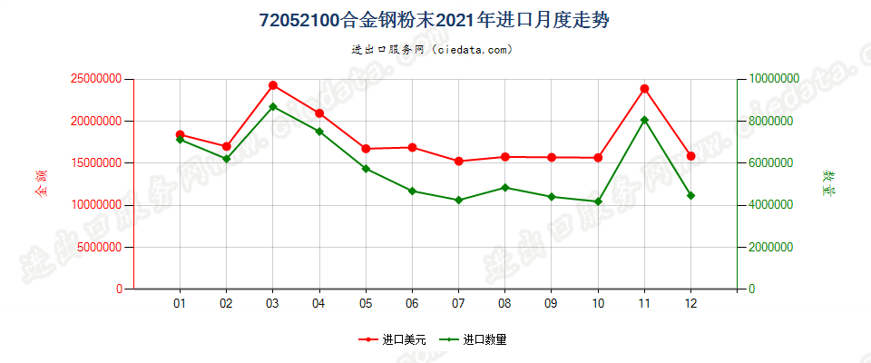 72052100合金钢粉末进口2021年月度走势图