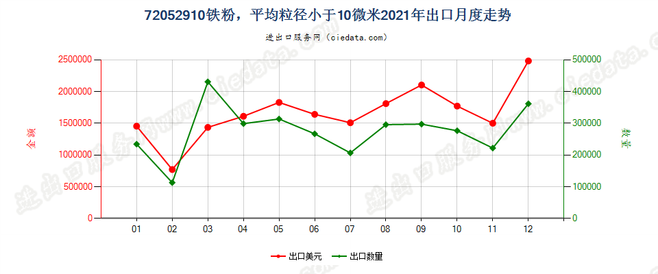 72052910铁粉，平均粒径小于10微米出口2021年月度走势图