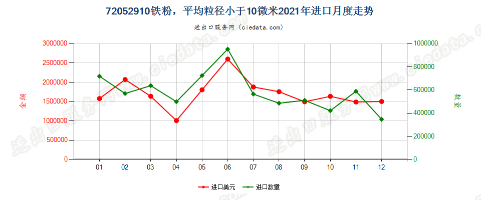 72052910铁粉，平均粒径小于10微米进口2021年月度走势图