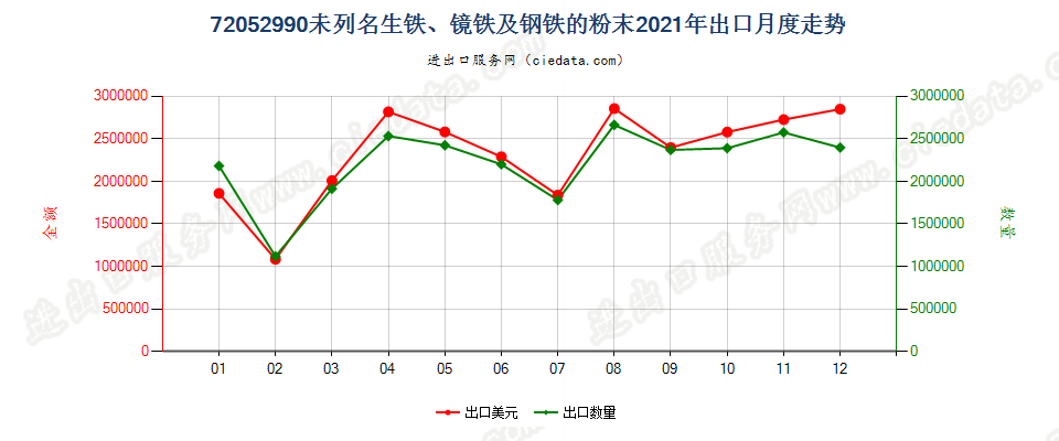 72052990未列名生铁、镜铁及钢铁的粉末出口2021年月度走势图