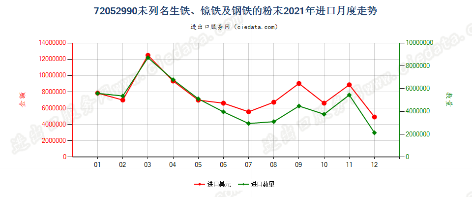 72052990未列名生铁、镜铁及钢铁的粉末进口2021年月度走势图