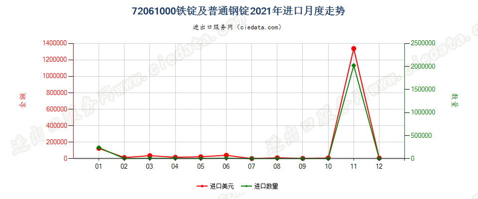 72061000铁锭及普通钢锭进口2021年月度走势图