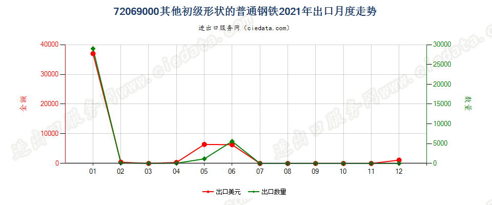 72069000其他初级形状的普通钢铁出口2021年月度走势图