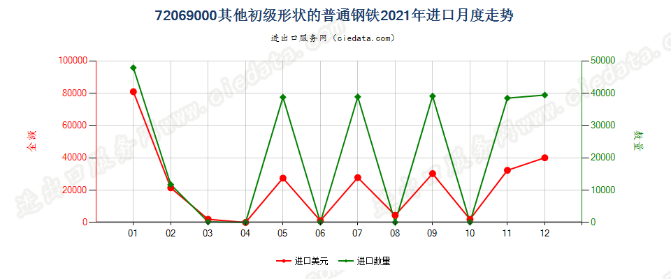 72069000其他初级形状的普通钢铁进口2021年月度走势图