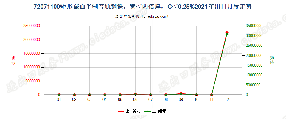 72071100矩形截面半制普通钢铁，宽＜两倍厚，C＜0.25%出口2021年月度走势图